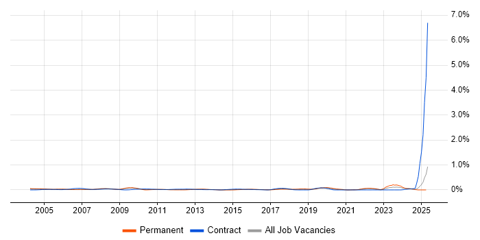Job vacancy trend for Hardware Test Engineer in the East of England Job vacancy trend for Hardware Test Engineer in the East of England