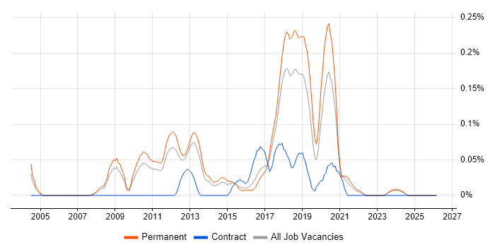 Haskell job vacancy trend in the East of England
