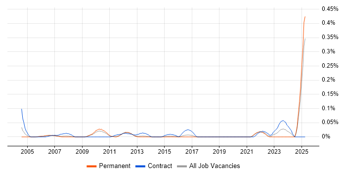 Job vacancy trend for Hazard Analysis in the East of England Job vacancy trend for Hazard Analysis in the East of England