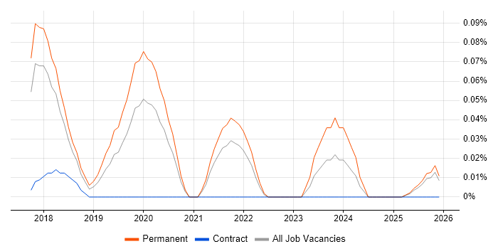 Head of AI job vacancy trend in the East of England