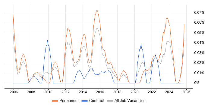 Head of Applications job vacancy trend in the East of England