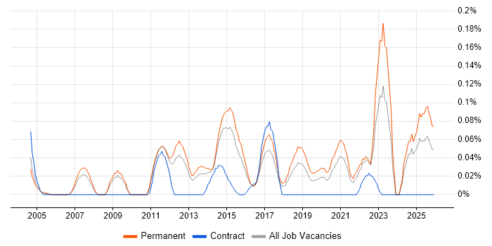 Head of Architecture job vacancy trend in the East of England