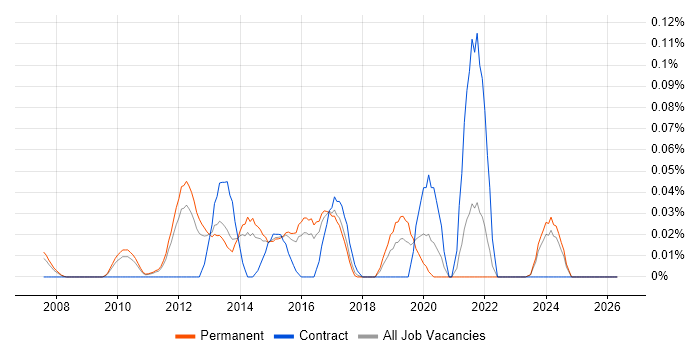 Head of Business Intelligence job vacancy trend in the East of England