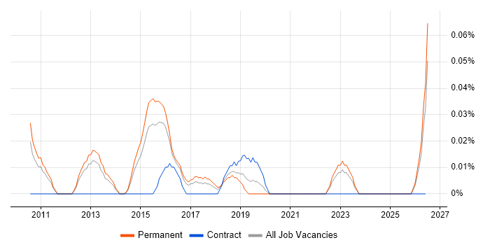 Head of Business Systems job vacancy trend in the East of England
