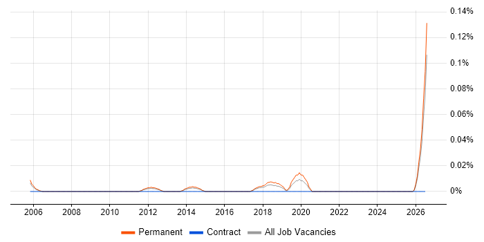 Head of Compliance job vacancy trend in the East of England