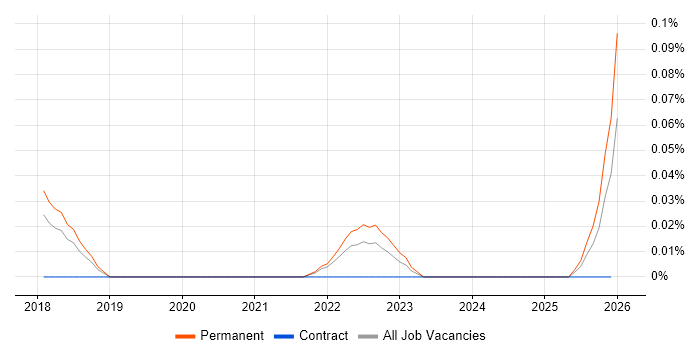 Head of Cybersecurity job vacancy trend in the East of England