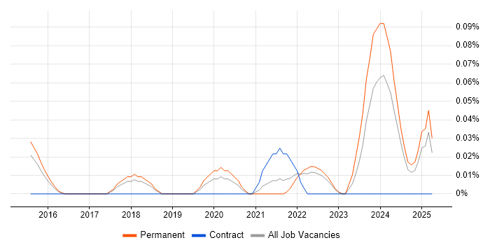 Job vacancy trend for Head of Data Analytics in the East of England Job vacancy trend for Head of Data Analytics in the East of England