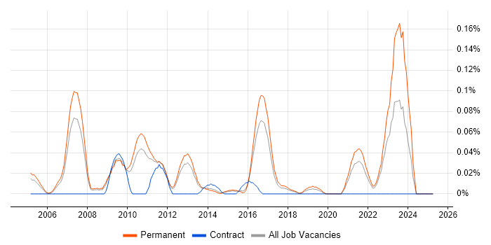 Job vacancy trend for Head of Design in the East of England Job vacancy trend for Head of Design in the East of England
