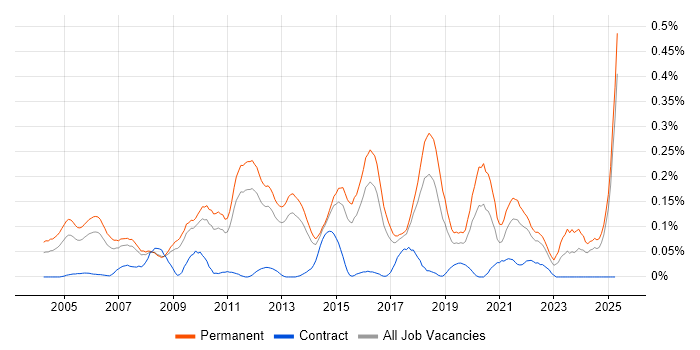 Job vacancy trend for Head of Development in the East of England Job vacancy trend for Head of Development in the East of England