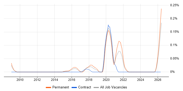Head of DevOps job vacancy trend in the East of England