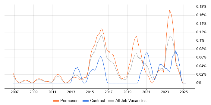 Job vacancy trend for Head of Digital in the East of England Job vacancy trend for Head of Digital in the East of England