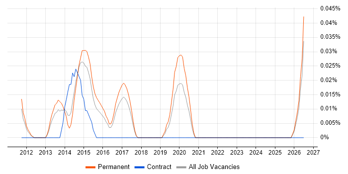 Head of Enterprise Architecture job vacancy trend in the East of England