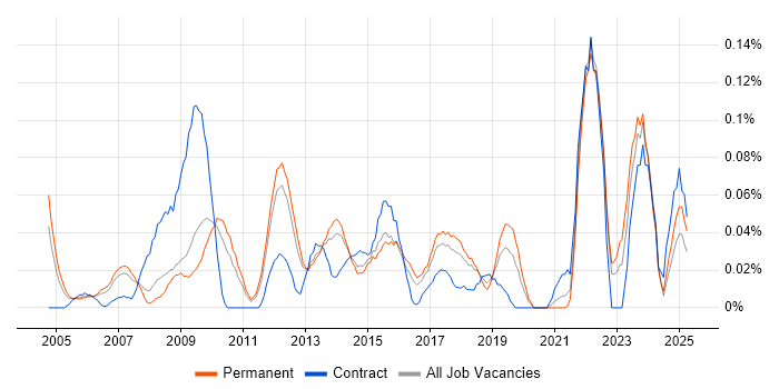 Job vacancy trend for Head of Information in the East of England Job vacancy trend for Head of Information in the East of England