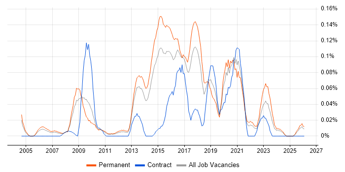 Head of Infrastructure job vacancy trend in the East of England