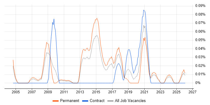 Head of IT Infrastructure job vacancy trend in the East of England