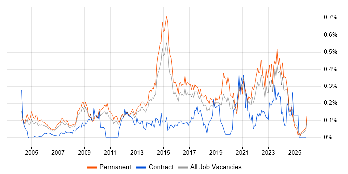 Head of IT job vacancy trend in the East of England