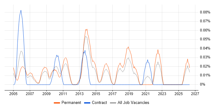 Head of Marketing job vacancy trend in the East of England