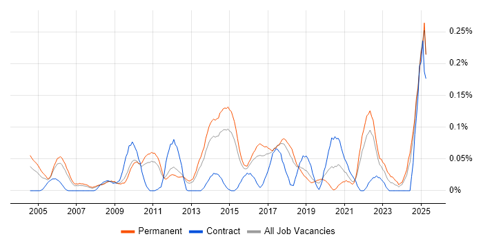 Job vacancy trend for Head of Operations in the East of England Job vacancy trend for Head of Operations in the East of England