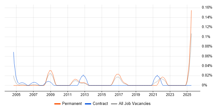 Job vacancy trend for Head of Procurement in the East of England