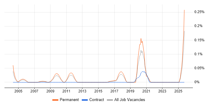 Head of Product Management job vacancy trend in the East of England