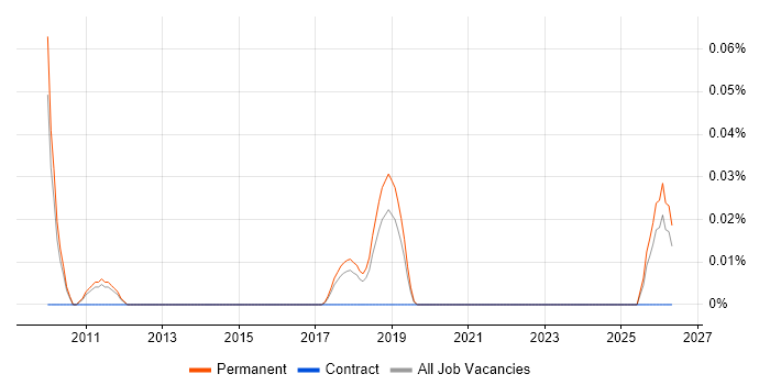 Head of Product Marketing job vacancy trend in the East of England