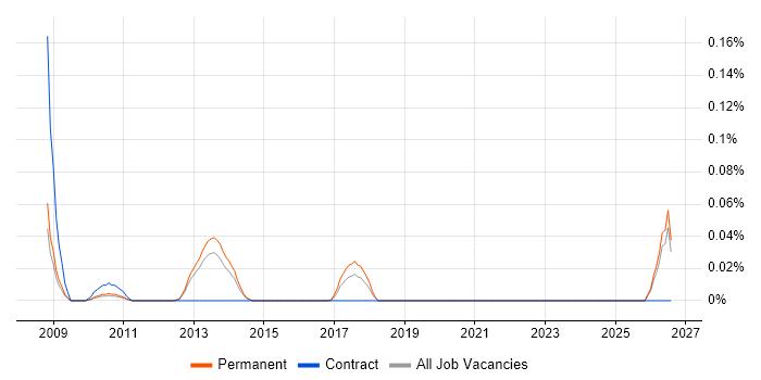 Head of Production job vacancy trend in the East of England