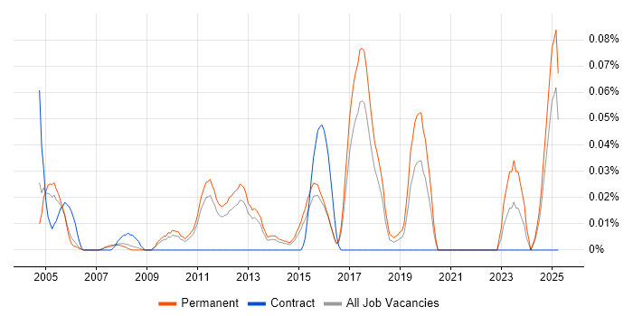 Job vacancy trend for Head of Project Management in the East of England Job vacancy trend for Head of Project Management in the East of England