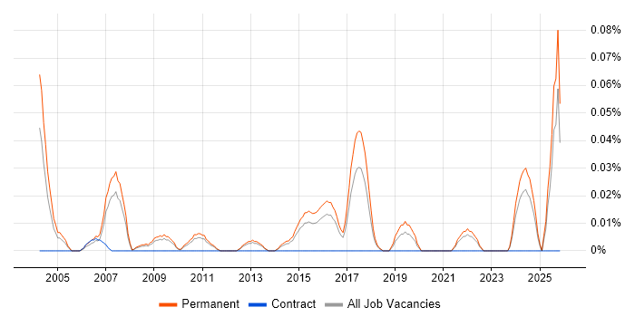 Head of Sales job vacancy trend in the East of England