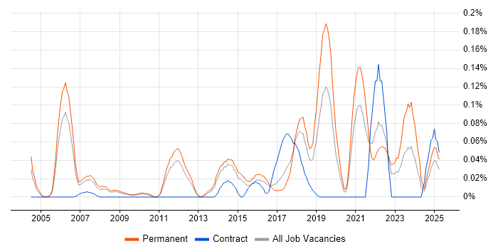 Job vacancy trend for Head of Security in the East of England Job vacancy trend for Head of Security in the East of England