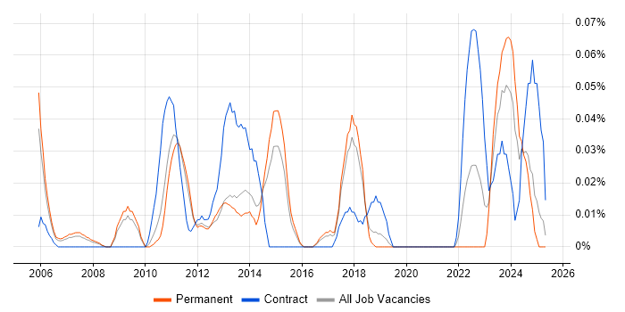 Job vacancy trend for Head of Service Management in the East of England Job vacancy trend for Head of Service Management in the East of England