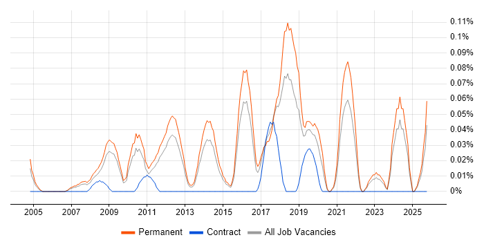 Head of Software Development job vacancy trend in the East of England