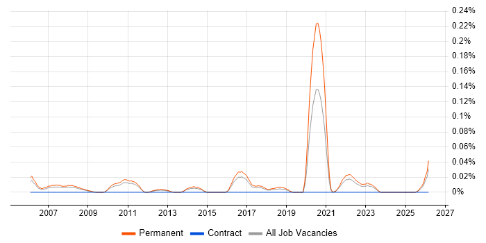 Head of Software Engineering job vacancy trend in the East of England