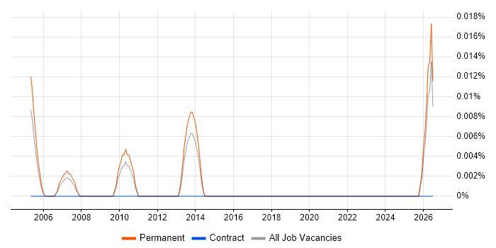 Head of Supply Chain job vacancy trend in the East of England