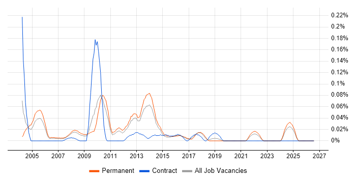 Head of Support job vacancy trend in the East of England