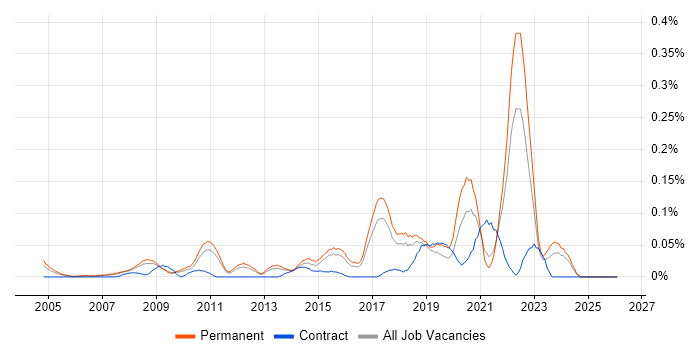 Head of Technology job vacancy trend in the East of England