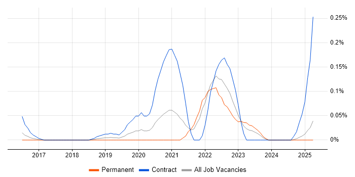 Job vacancy trend for Headless CMS in the East of England Job vacancy trend for Headless CMS in the East of England