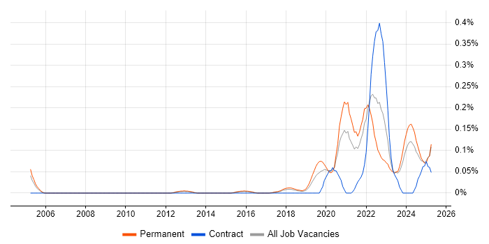 Job vacancy trend for Health Technology in the East of England Job vacancy trend for Health Technology in the East of England