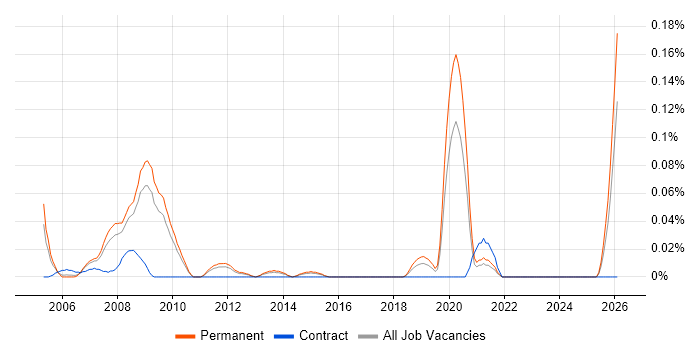 Healthcare Analyst job vacancy trend in the East of England