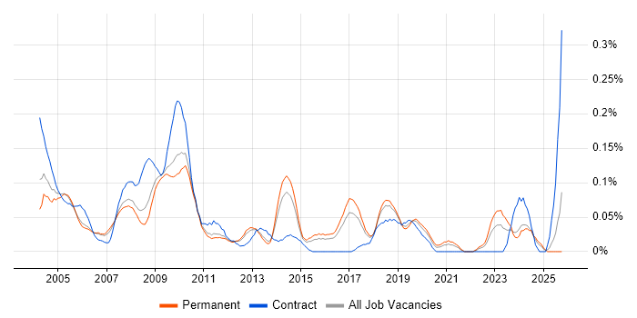 Help Desk Administrator job vacancy trend in the East of England