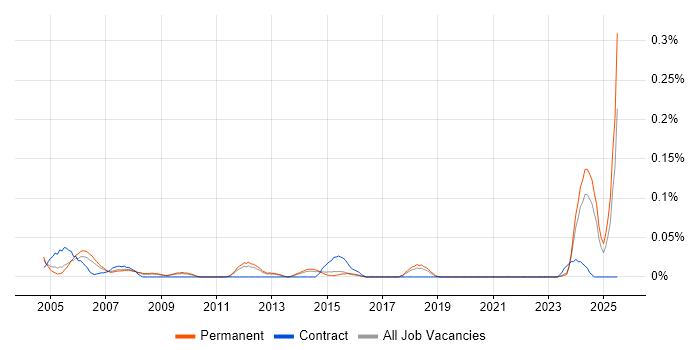 Job vacancy trend for Help Desk Coordinator in the East of England Job vacancy trend for Help Desk Coordinator in the East of England