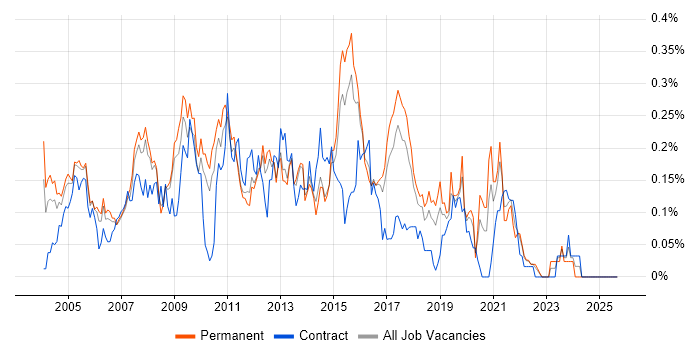 Help Desk Engineer job vacancy trend in the East of England Help Desk Engineer job vacancy trend in the East of England