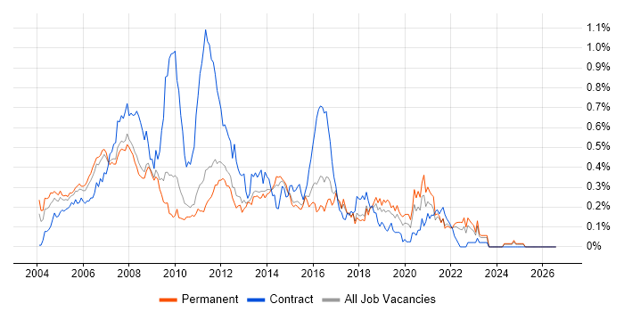 Help Desk Support Analyst job vacancy trend in the East of England