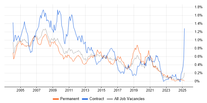 Job vacancy trend for Help Desk Support in the East of England Job vacancy trend for Help Desk Support in the East of England