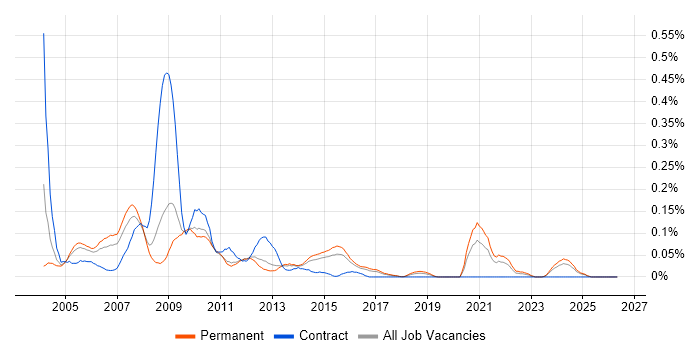 Help Desk Team Lead job vacancy trend in the East of England