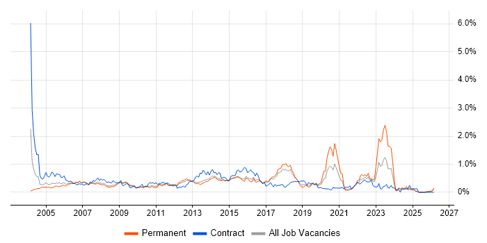 1st/2nd Line Support job vacancy trend in Hertfordshire