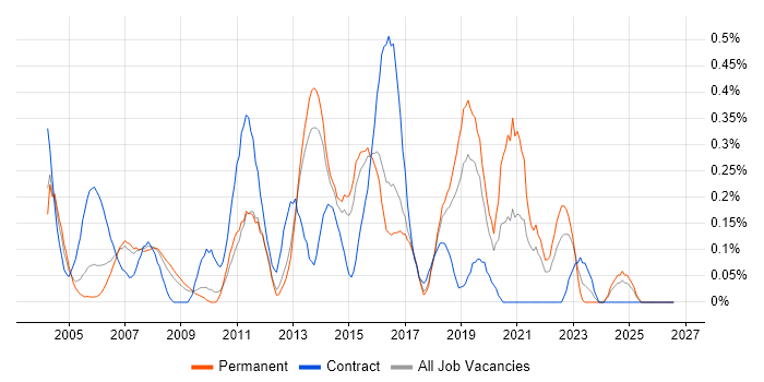 First Line Help Desk Analyst job vacancy trend in Hertfordshire