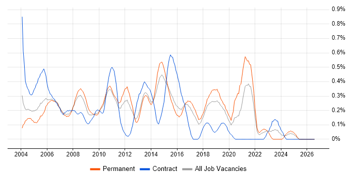 First Line Help Desk Support job vacancy trend in Hertfordshire