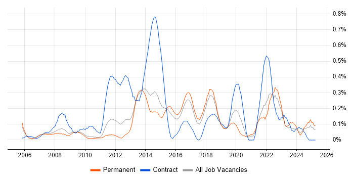Job vacancy trend for 1st Line Service Desk Analyst in Hertfordshire Job vacancy trend for 1st Line Service Desk Analyst in Hertfordshire