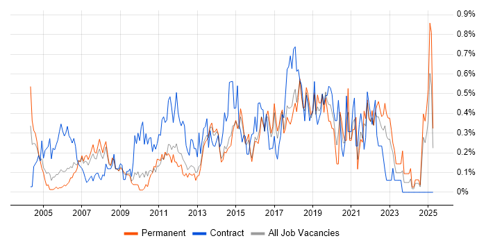Job vacancy trend for 1st Line Support Analyst in Hertfordshire Job vacancy trend for 1st Line Support Analyst in Hertfordshire