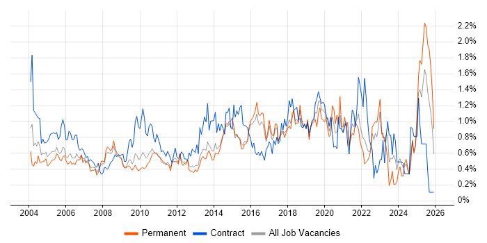 1st Line Support job vacancy trend in Hertfordshire